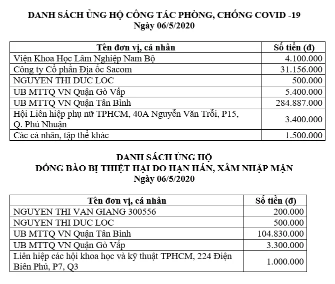 Thông tin tiếp nhận ủng hộ phòng, chống dịch Covid-19 và hạn mặn xâm nhập (ngày 6-5-2020) ảnh 1 Thông tin tiếp nhận ủng hộ phòng, chống dịch Covid-19 và hạn mặn xâm nhập (ngày 6-5-2020) ảnh 1