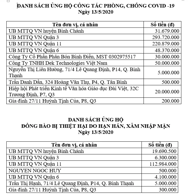 Thông tin tiếp nhận ủng hộ phòng, chống dịch Covid-19 và hạn mặn xâm nhập (ngày 13-5-2020) ảnh 1 Thông tin tiếp nhận ủng hộ phòng, chống dịch Covid-19 và hạn mặn xâm nhập (ngày 13-5-2020) ảnh 1
