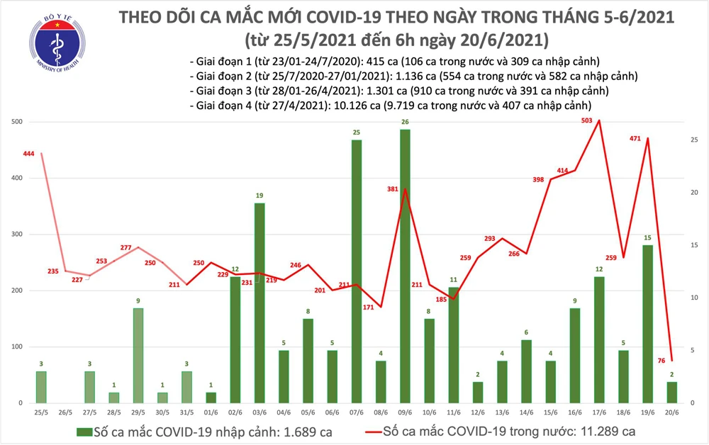 Sáng 20-6, có 78 ca mắc Covid-19, TPHCM vẫn nhiều nhất với 46 ca