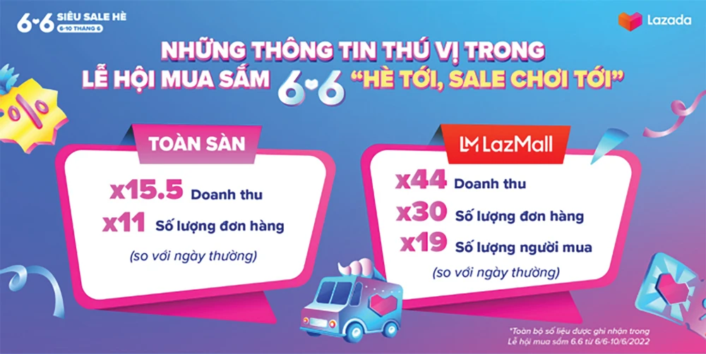 Lễ hội mua sắm 6.6 trên Lazada đạt doanh thu hơn 15 lần so với ngày thường