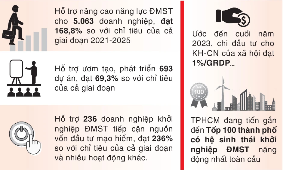 Kết quả 2 năm thực hiện Đề án Hỗ trợ phát triển hệ sinh thái khởi nghiệp ĐMST TPHCM giai đoạn 2021-2025 (Đề án 672). Đồ họa: QUANG SƠN