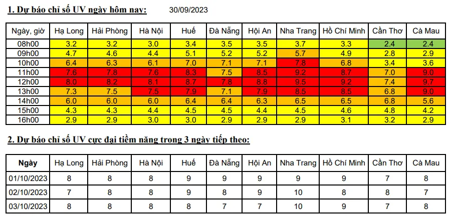 Thông tin cảnh báo về tia cực tím (UV). Nguồn: Trung tâm Dự báo khí tượng thủy văn Quốc gia Thông tin cảnh báo về tia cực tím (UV). Nguồn: Trung tâm Dự báo khí tượng thủy văn Quốc gia