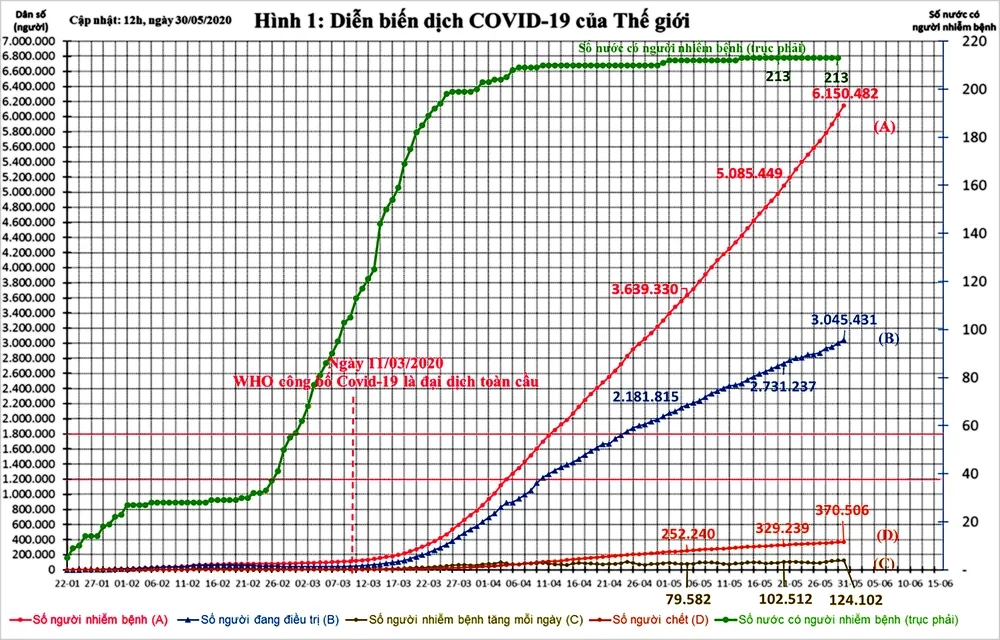 Diễn biến dịch COVID-19 trên thế giới và kiến nghị 9 nhóm giải pháp phục hồi phát triển kinh tế Việt Nam ảnh 4 Diễn biến dịch COVID-19 trên thế giới và kiến nghị 9 nhóm giải pháp phục hồi phát triển kinh tế Việt Nam ảnh 4