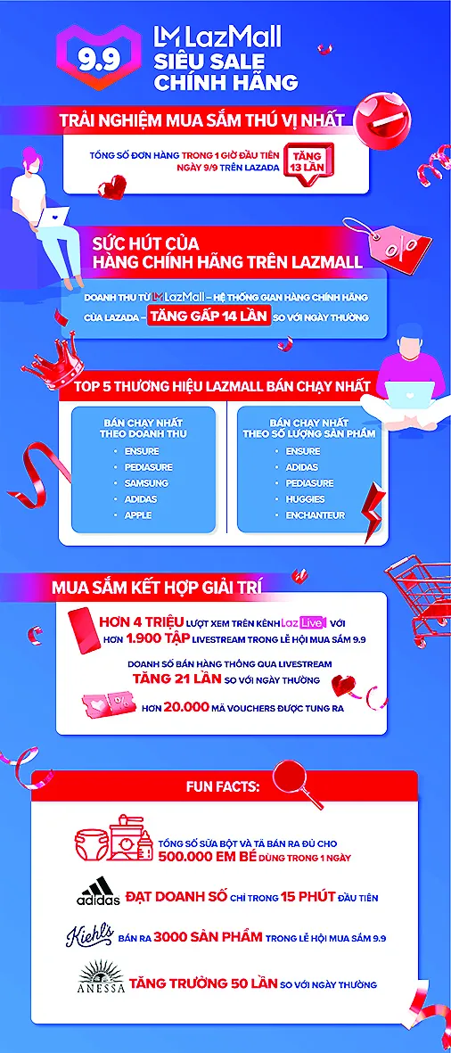 Số đơn hàng trong giờ đầu ngày 9-9 trên Lazada gấp 13 lần ngày thường