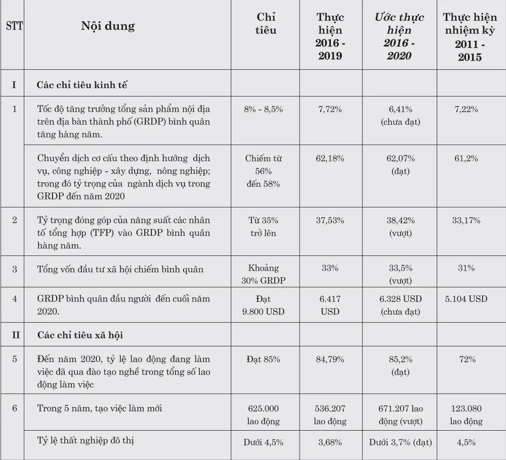 Báo cáo chính trị của Ban Chấp hành Đảng bộ TPHCM khóa X tại Đại hội đại biểu Đảng bộ TPHCM lần thứ XI, nhiệm kỳ 2020-2025 ảnh 1