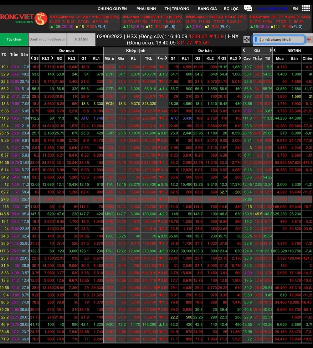 Phiên giao dịch ngày 2-6 có đến 653 mã giảm giá, chỉ 299 mã tăng giá và 160 mã tham chiếu