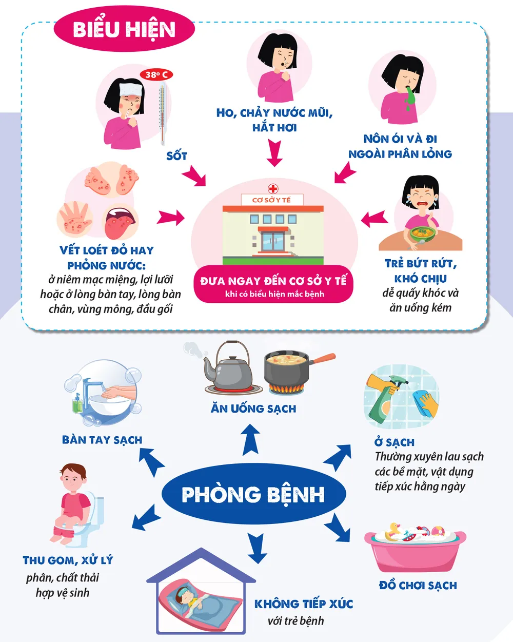 Những điều cần biết về bệnh tay chân miệng. Nguồn: BỘ Y TẾ Những điều cần biết về bệnh tay chân miệng. Nguồn: BỘ Y TẾ