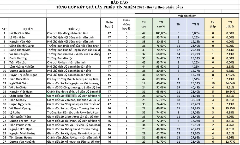 Kết quả lấy phiếu tín nhiệm của 27 người giữ chức vụ do HĐND tỉnh Sóc Trăng bầu img-20231206-134353-4665.jpg