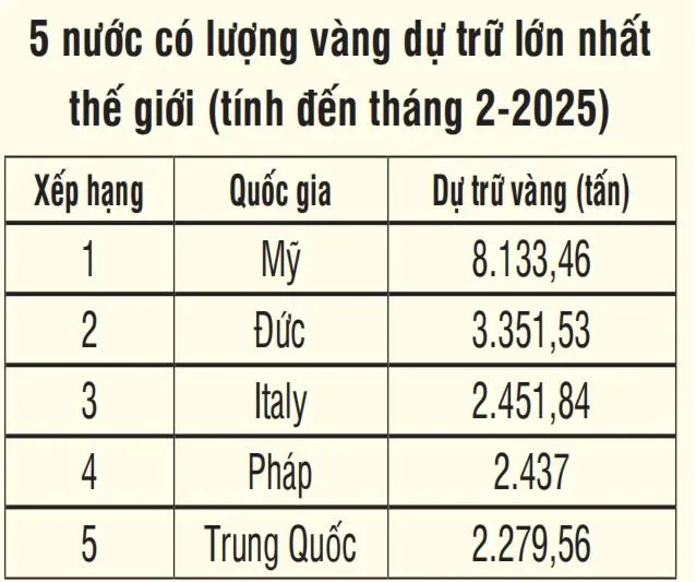 Vàng: Từ dự trữ truyền thống đến vũ khí tài chính hiện đại- Ảnh 1.
