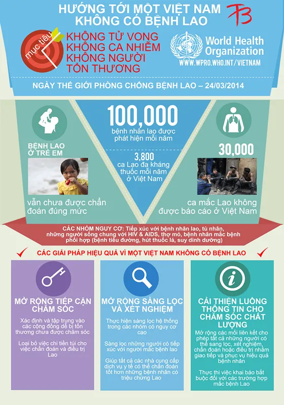 Phòng chống bệnh lao – Cần sự chung tay của cả cộng đồng ảnh 2