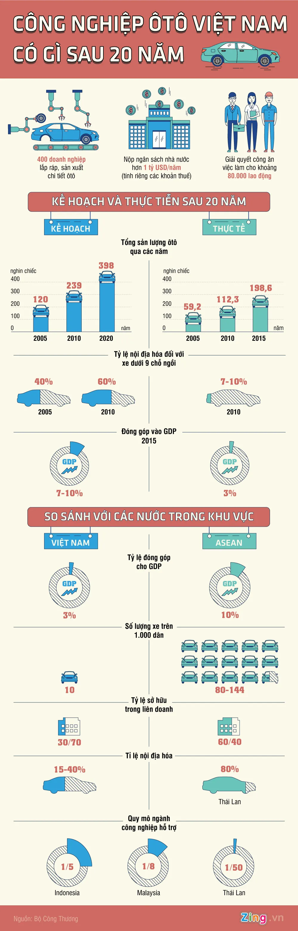 Cong nghiep oto Viet Nam co gi sau 20 nam hinh anh 1