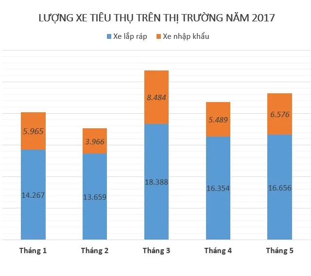 Tính đến hết tháng 5/2017, doanh số tiêu thụ xe lắp ráp trong nước giảm 7%, trong khi xe nhập khẩu tăng 16% so với cùng kỳ năm 2016. Oto cu nam dai, dan so mua nua nam lo vai tram trieu hinh anh 3