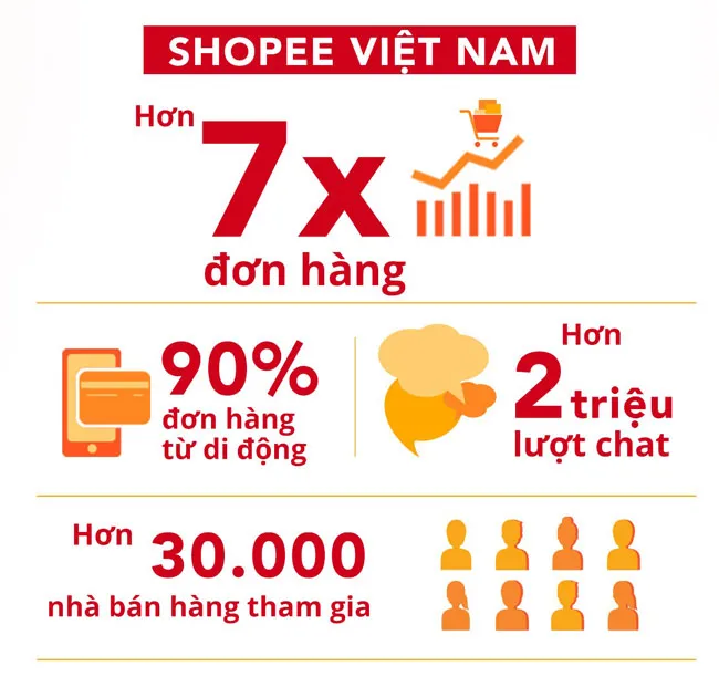 “2,5 triệu đơn hàng trong 24h” tại Lễ hội mua sắm shopee super sale ảnh 1 “2,5 triệu đơn hàng trong 24h” tại Lễ hội mua sắm shopee super sale ảnh 1