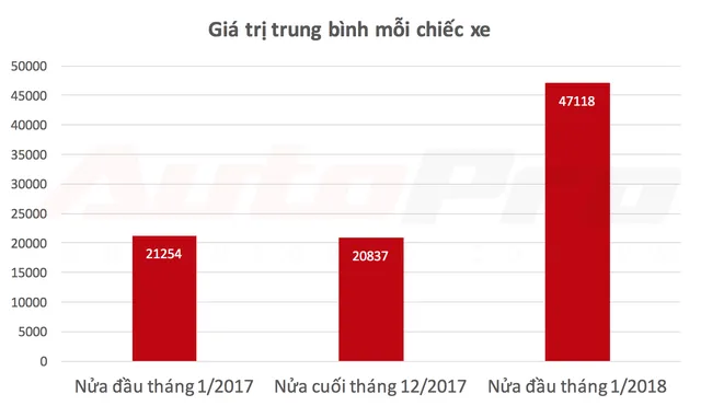 Ô tô nhập khẩu thất thế, đầu năm 2018 sẽ là sân chơi riêng của xe lắp ráp - Ảnh 2. Ô tô nhập khẩu thất thế, đầu năm 2018 sẽ là sân chơi riêng của xe lắp ráp - Ảnh 2.