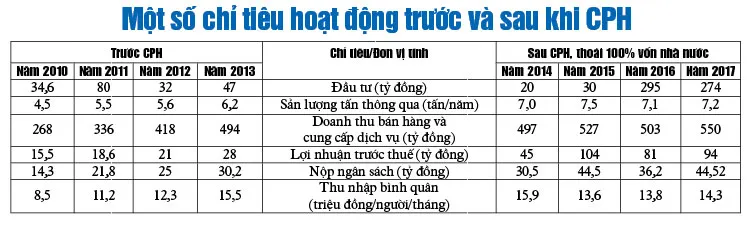 Cảng Quy Nhơn chuyển mình sau CPH ảnh 2 Cảng Quy Nhơn chuyển mình sau CPH ảnh 2