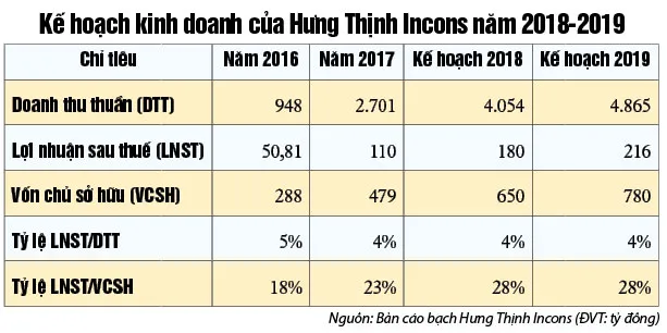 Hưng Thịnh Incons - Tăng trưởng lợi nhuận bình quân 5 năm đạt 190% ảnh 2 Hưng Thịnh Incons - Tăng trưởng lợi nhuận bình quân 5 năm đạt 190% ảnh 2