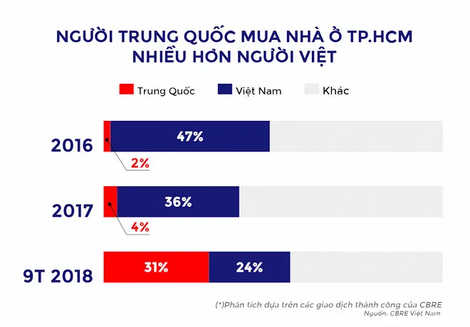 TPHCM: Người Trung Quốc mua nhà tăng đột biến ảnh 1 TPHCM: Người Trung Quốc mua nhà tăng đột biến ảnh 1