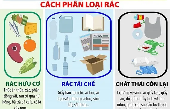Phân loại rác tại nguồn, thiếu đồng bộ nên chất lượng kém Phân loại rác tại nguồn, thiếu đồng bộ nên chất lượng kém