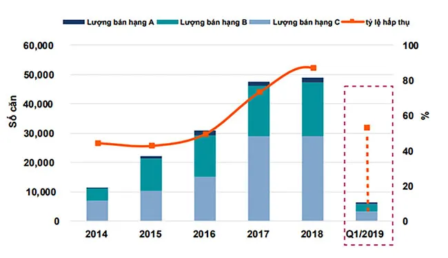 Quý I-2019: Nguồn cung căn hộ giảm mạnh ảnh 1 Quý I-2019: Nguồn cung căn hộ giảm mạnh ảnh 1