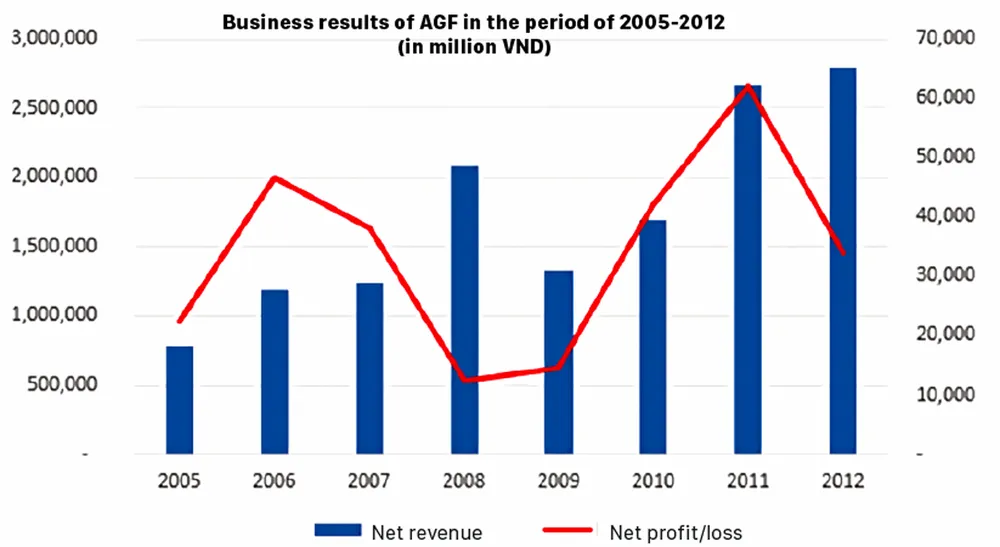 Agifish at risk of bankruptcy ảnh 1 Agifish at risk of bankruptcy ảnh 1