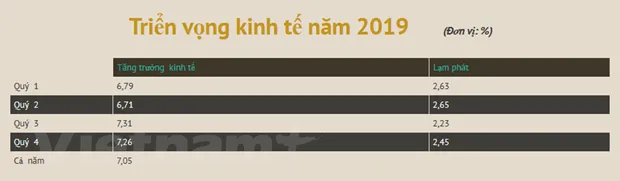 Năm 2019, tăng trưởng kinh tế có khả năng vượt chỉ tiêu và đạt trên 7% hình ảnh 2 Nam 2019, tang truong kinh te co kha nang vuot chi tieu va dat tren 7% hinh anh 2