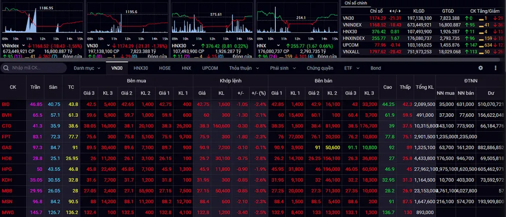 VN-Index chìm trong sắc đỏ