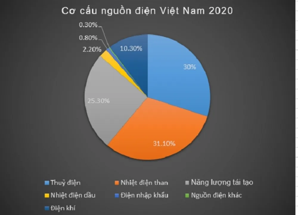Năng lượng tái tạo chiếm 25% tổng nguồn điện cả nước năm 2020.