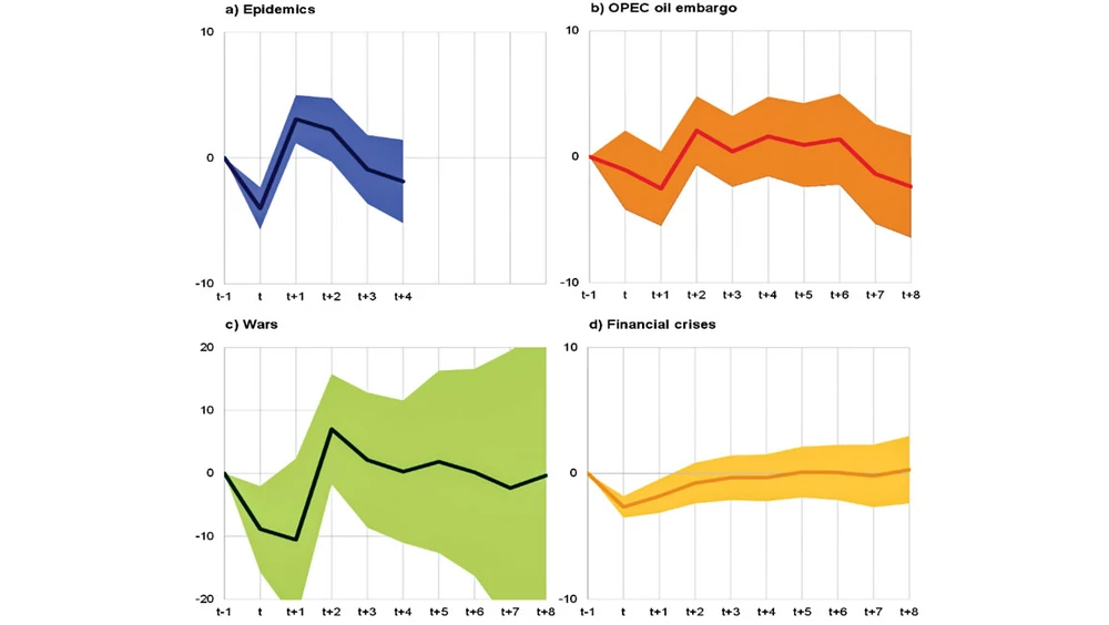 Ảnh hưởng của các khủng hoảng đến GDP. Nguồn: ECB Economic Bulletin, Issue 8-2020.