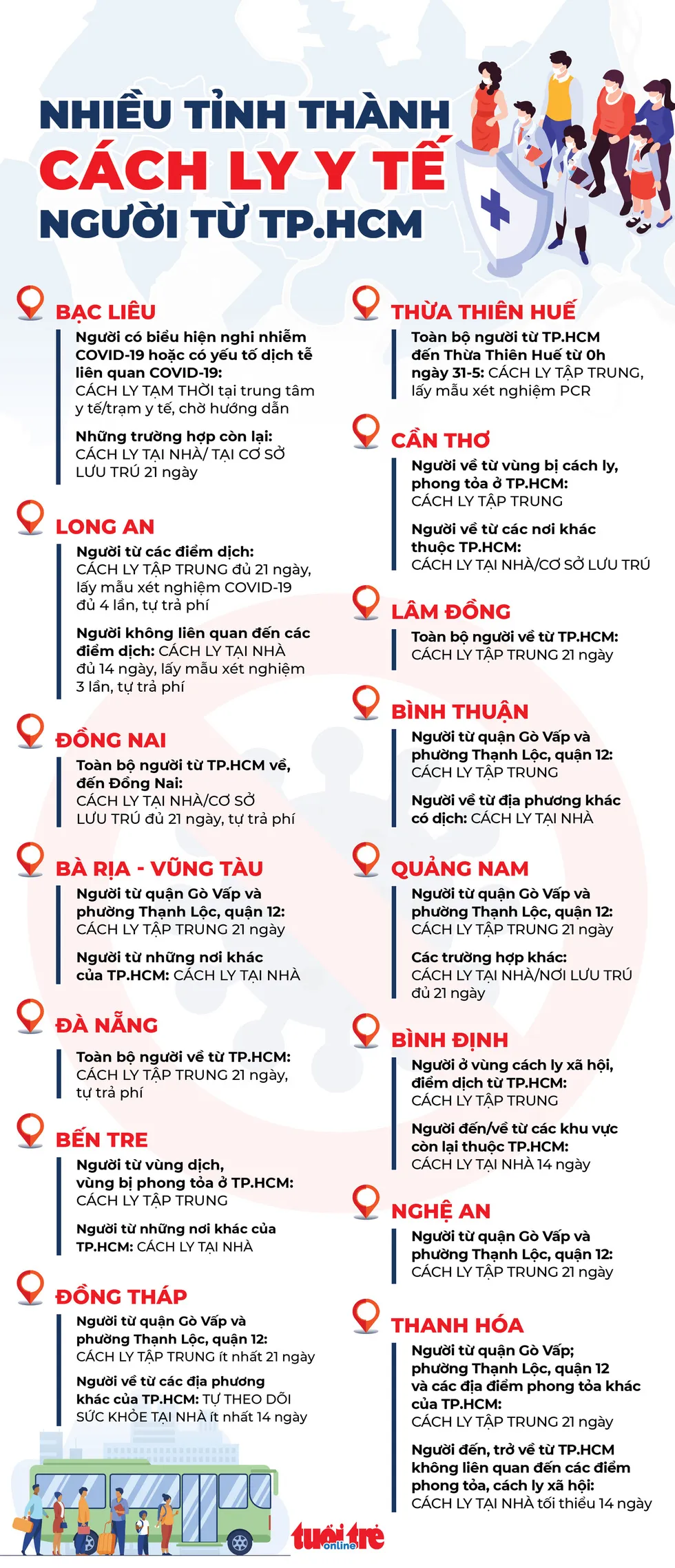 Infographic những tỉnh thành cách ly y tế người từ TP.HCM - Ảnh 1.