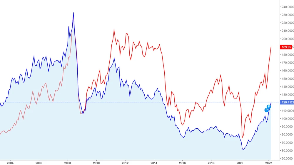 Chỉ số Bloomberg Comodity Index (màu xanh) bao gồm 23 loại hợp đồng tương lai các hàng hóa khác nhau, đang tăng cực mạnh từ 2021 và đặc biệt mạnh từ đầu 2022. Chỉ số này được coi là một chỉ báo về xu hướng của lạm phát hoặc sự gia tăng chi phí tr