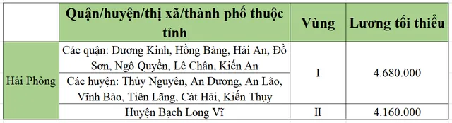 [Mới nhất] Bảng lương tối thiểu vùng chi tiết tại 63 tỉnh thành năm 2022 - Ảnh 26.