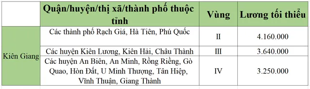 [Mới nhất] Bảng lương tối thiểu vùng chi tiết tại 63 tỉnh thành năm 2022 - Ảnh 31.