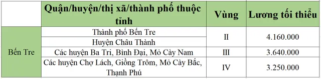 [Mới nhất] Bảng lương tối thiểu vùng chi tiết tại 63 tỉnh thành năm 2022 - Ảnh 6.