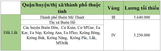 [Mới nhất] Bảng lương tối thiểu vùng chi tiết tại 63 tỉnh thành năm 2022 - Ảnh 16.