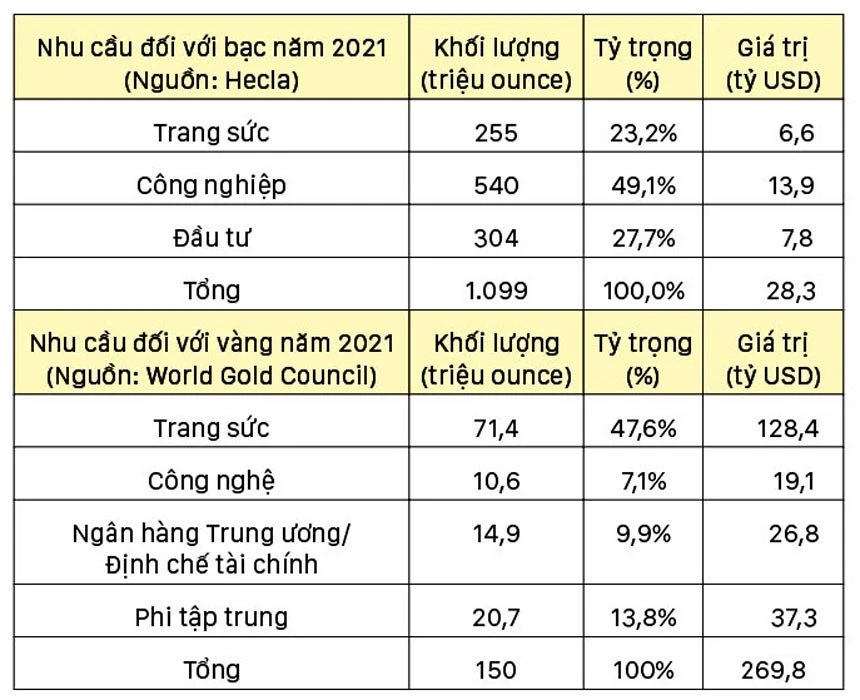 Giá bạc khó tăng trong ngắn hạn ảnh 3 Giá bạc khó tăng trong ngắn hạn ảnh 3