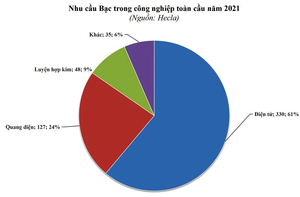 Giá bạc khó tăng trong ngắn hạn ảnh 1 Giá bạc khó tăng trong ngắn hạn ảnh 1