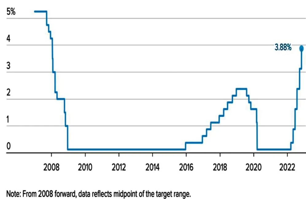 Đồ thị 3 - Lãi suất của Fed.
