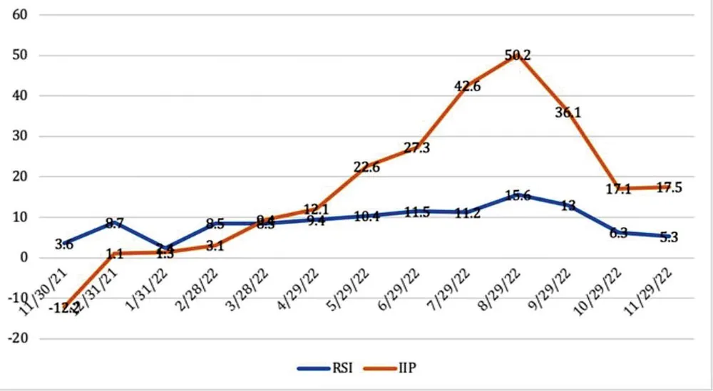 Đồ thị 5 - Chỉ số sản xuất công nghiệp (IIP) và bán lẻ hàng hóa của Việt Nam đề tăng chậm lại.
