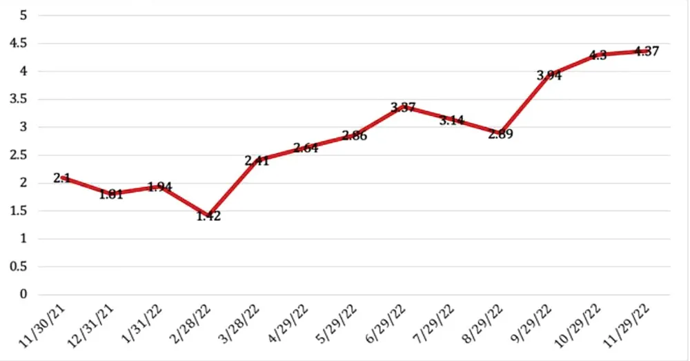 Đồ thị 6 - Lạm phát (CPI) tại Việt Nam.