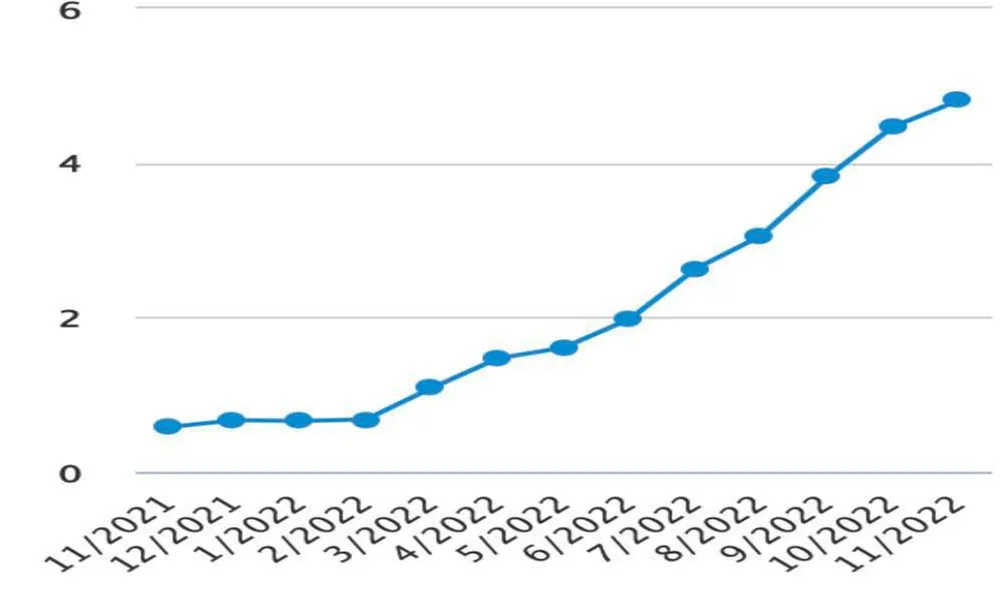 Đồ thị 7 - Lạm phát cơ bản tại Việt Nam.