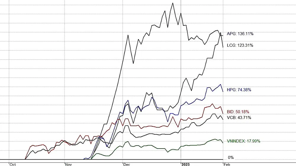 Các CP chạm đáy ở thời điểm khác nhau nhưng hầu hết đều có biên độ tăng rất mạnh so với bản thân chỉ số đại diện VN Index. Trong hình là biên độ tăng của một vài CP blue-chips nổi bật và một số CP vốn hóa nhỏ so đáy. Giá chốt ngày 1-2-2023.
