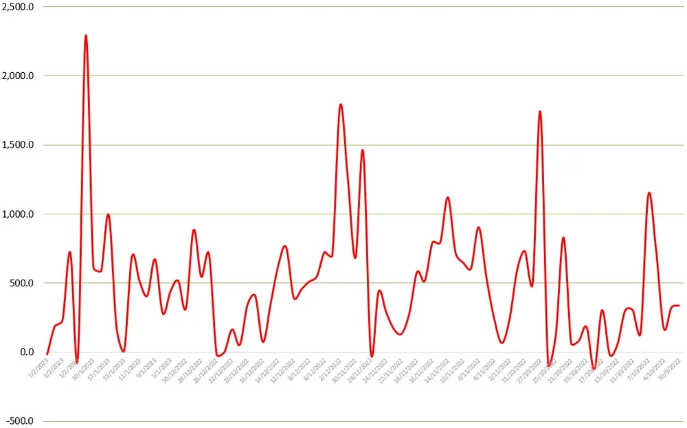Giá trị vốn (tỷ đồng) vào ròng các quỹ ETF (trong nước và nước ngoài từ đầu tháng 10-2022 đến nay), chỉ rất hiếm các ngày có mức âm và quy mô cũng rất nhỏ (bị rút ròng). Giá trị vốn (tỷ đồng) vào ròng các quỹ ETF (trong nước và nước ngoài từ đầu tháng 10-2022 đến nay), chỉ rất hiếm các ngày có mức âm và quy mô cũng rất nhỏ (bị rút ròng).