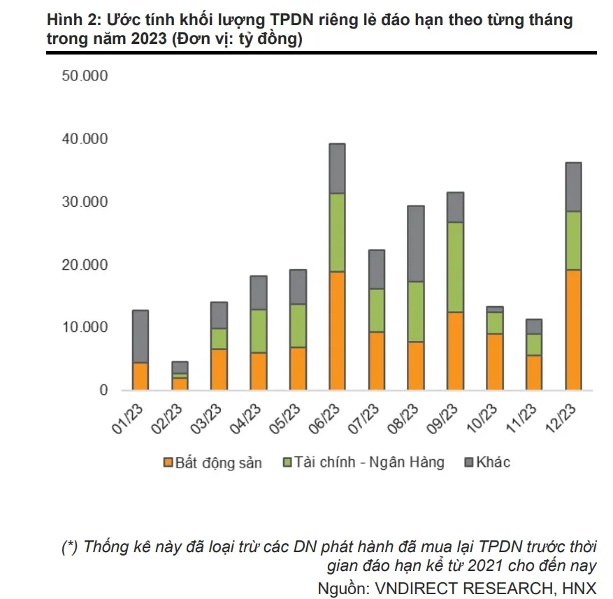 Thống kê này đã loại trừ các DN phát hành đã mua lại TPDN trước thời gian đáo hạn kể từ 2021 cho đến nay. Nguồn: VNDIRECT RESEARCH, HNX Thống kê này đã loại trừ các DN phát hành đã mua lại TPDN trước thời gian đáo hạn kể từ 2021 cho đến nay. Nguồn: VNDIRECT RESEARCH, HNX