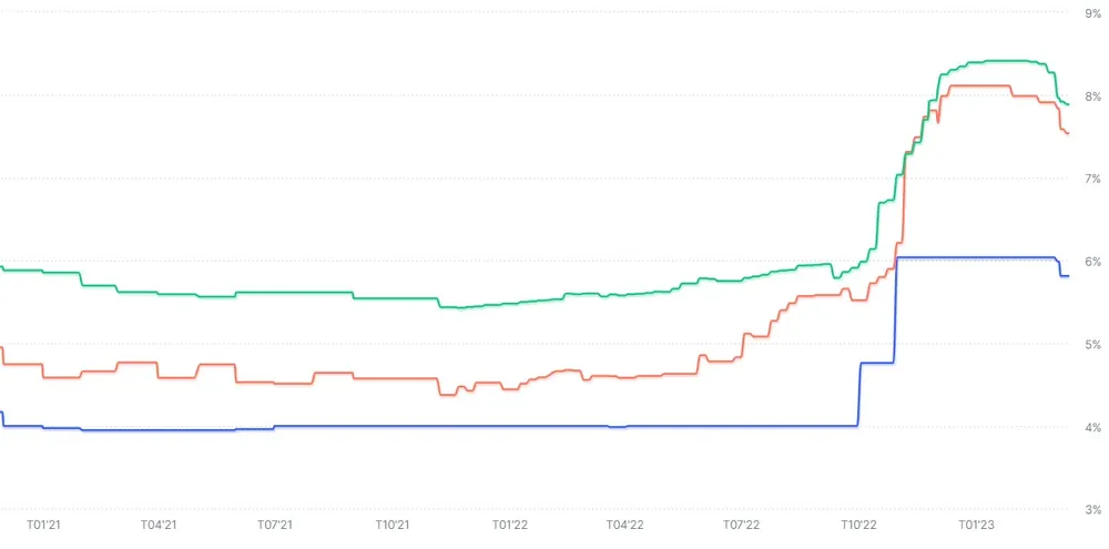 Mức lãi suất huy động kỳ hạn 6 tháng trung bình ở các nhóm ngân hàng đạt đỉnh trong tháng 12-2022 và tháng 1-2023.