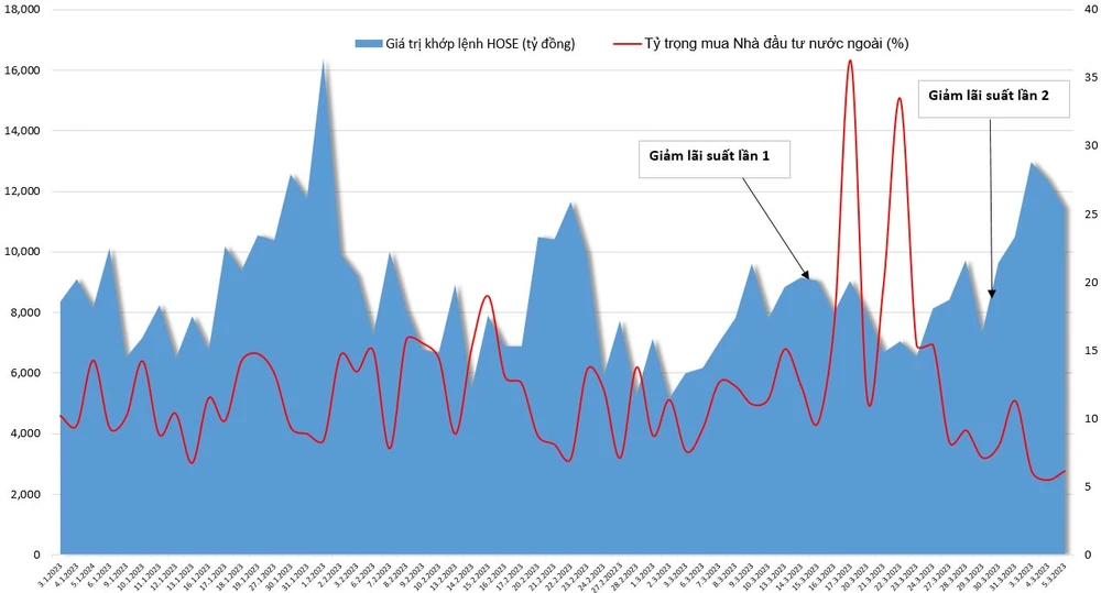 Thanh khoản hàng ngày của sàn HoSE từ đầu năm 2023 và tỷ trọng vốn ngoại mua. Sau đợt giảm lãi suất thứ 2, thanh khoản tăng nhưng giao dịch của khối ngoại giảm. 