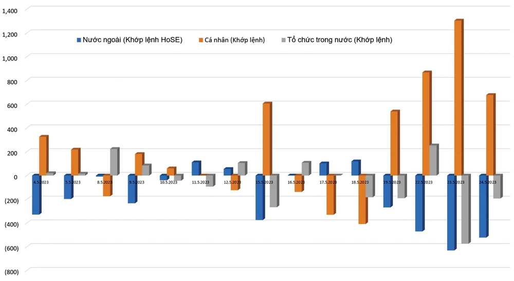 Vị thế giao dịch ròng của các nhóm NĐT kể từ đầu tháng 5-2023. NĐT cá nhân (màu cam) có xu hướng ngược với NĐT nước ngoài và tổ chức trong nước. Đơn vị: tỷ đồng. Nguồn HoSE.