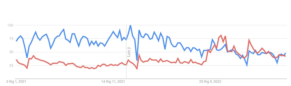 Xu hướng tìm kiếm trên Google về từ khóa “chứng khoán” (màu xanh) và “lãi suất” (màu cam) thể hiện sự tương phản rất rõ và phù hợp về mặt thời điểm của tính chu kỳ trên hai thị trường này. Xu hướng tìm kiếm trên Google về từ khóa “chứng khoán” (màu xanh) và “lãi suất” (màu cam) thể hiện sự tương phản rất rõ và phù hợp về mặt thời điểm của tính chu kỳ trên hai thị trường này.