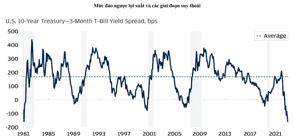Nguồn dữ liệu từ JP-Morgan tính đến tháng 5-2023, những khoảng màu xám là giai đoạn suy thoái. Nguồn dữ liệu từ JP-Morgan tính đến tháng 5-2023, những khoảng màu xám là giai đoạn suy thoái.