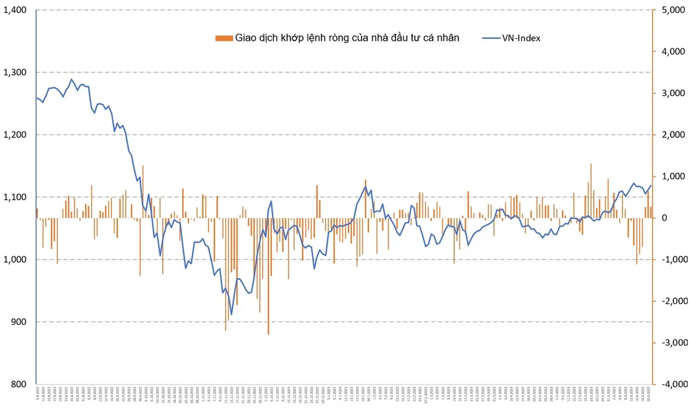 Vị thế mua bán ròng của NĐT cá nhân (tỷ đồng) từ đầu năm 2023 đến nay khá phù hợp với diễn biến thị trường.