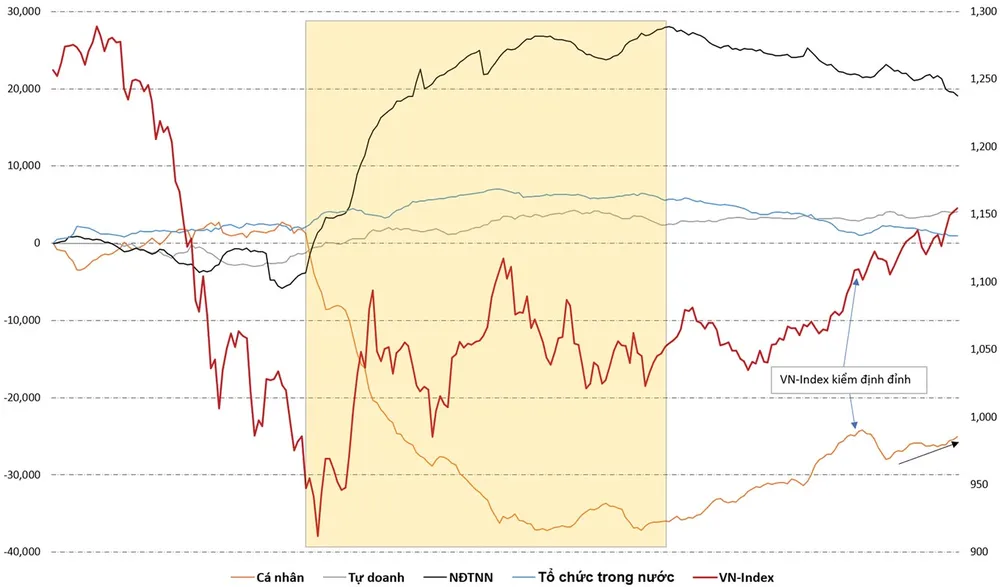 Diễn biến chỉ số VN Index (màu đỏ, cột phải) và giá trị ròng lũy kế giao dịch của các nhóm nhà đầu tư (tỷ đồng, cột trái) từ tháng 8-2022 đến nay. Tương quan trái ngược giữa các dòng vốn là rất rõ. Nhà đầu tư cá nhân đang mua vào ròng mạnh mẽ sau khi VN Index vượt đỉnh thành công, trong khi các nhóm khác tranh thủ bán ra. Nguồn: HoSE, FiinTrade. Diễn biến chỉ số VN Index (màu đỏ, cột phải) và giá trị ròng lũy kế giao dịch của các nhóm nhà đầu tư (tỷ đồng, cột trái) từ tháng 8-2022 đến nay. Tương quan trái ngược giữa các dòng vốn là rất rõ. Nhà đầu tư cá nhân đang mua vào ròng mạnh mẽ sau khi VN Index vượt đỉnh thành công, trong khi các nhóm khác tranh thủ bán ra. Nguồn: HoSE, FiinTrade.